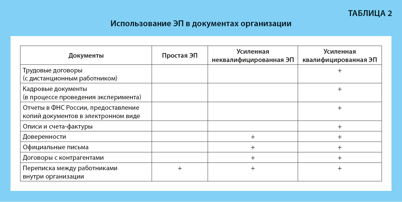 Электронная подпись понятие виды правовое регулирование